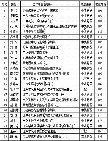 2012年丹東市差額遴選副局級(jí)年輕干部差額推薦人選公告
