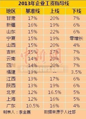 14省份發(fā)布2013年工資指導(dǎo)線(xiàn) 甘肅最高廣東最低