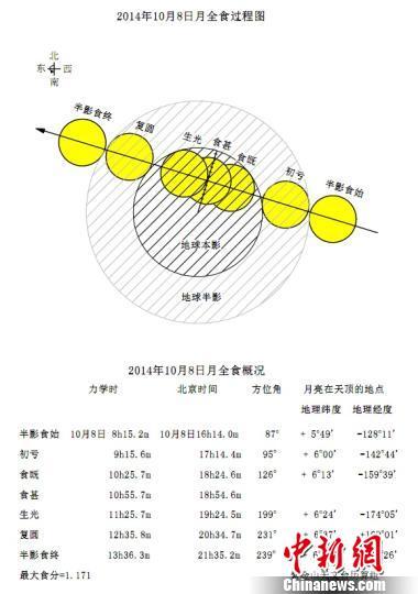 中國所有地區(qū)明天可觀賞罕見“紅月亮”