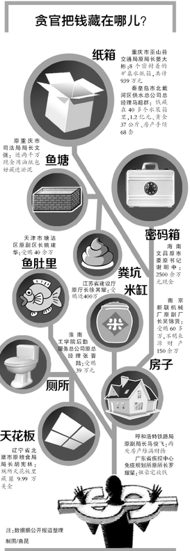 盤點(diǎn)27名貪官奇葩藏錢點(diǎn):魚肚糞坑米缸(圖)