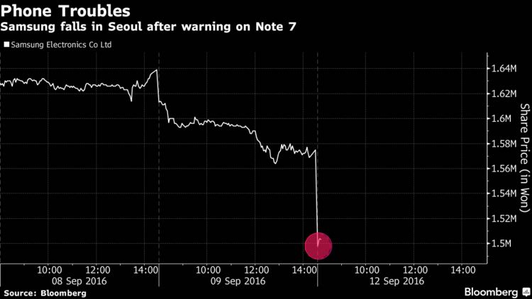 飛機(jī)上禁用Note 7 三星兩天市值蒸發(fā)190億美元